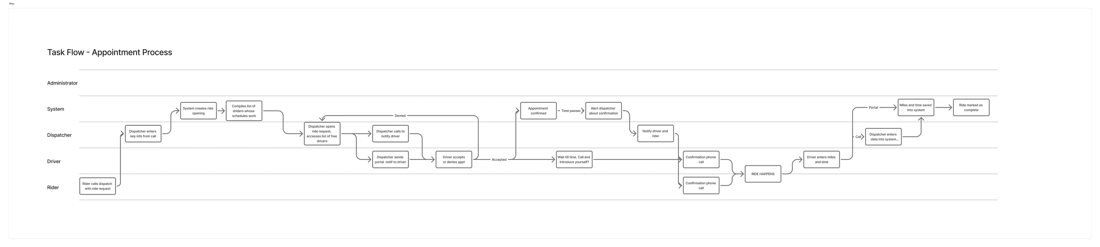 AxoLift Task Flow Diagram